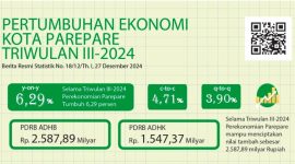 Grafik pertumbuhan ekonomi Parepare dari Badan Pusat Statistik (BPS)kota Parepare, Sulawesi selatan