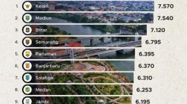 Daftar kota Paling Berkelanjutan di Indonesia