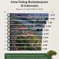 Daftar kota Paling Berkelanjutan di Indonesia