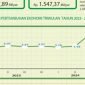 Grafik pertumbuhan ekonomi sumber BPS Parepare